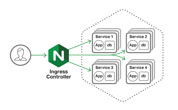 NGINX Ingress Controller