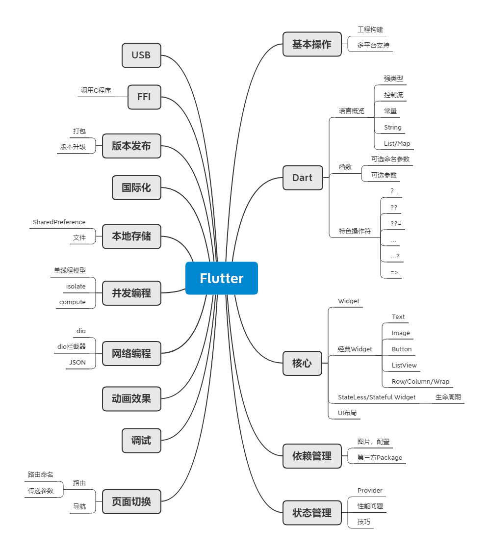 Flutter知识框架